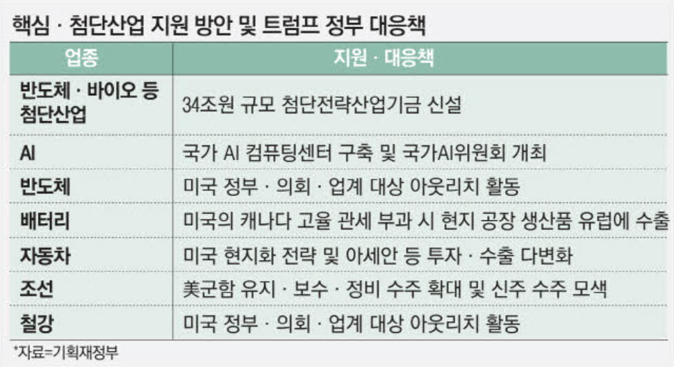 핵심, 첨단산업 지원 방안 및 트럼프 정부 대응책 (출처 : 매일경제)