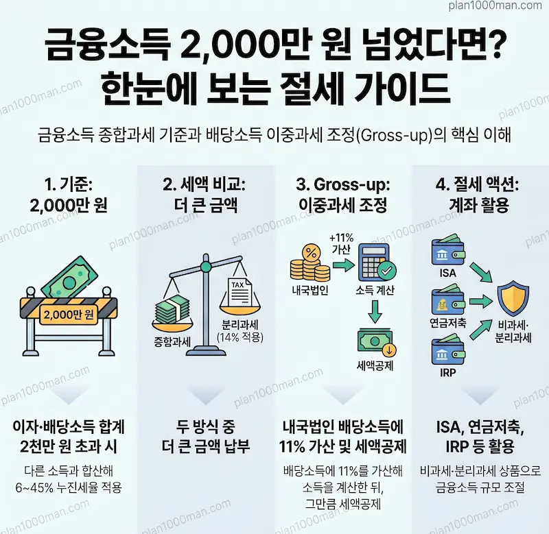 금융소득종합과세 흐름도 인포그래픽