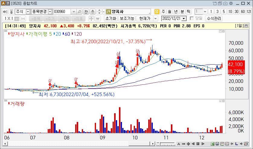 양지사 주가흐름