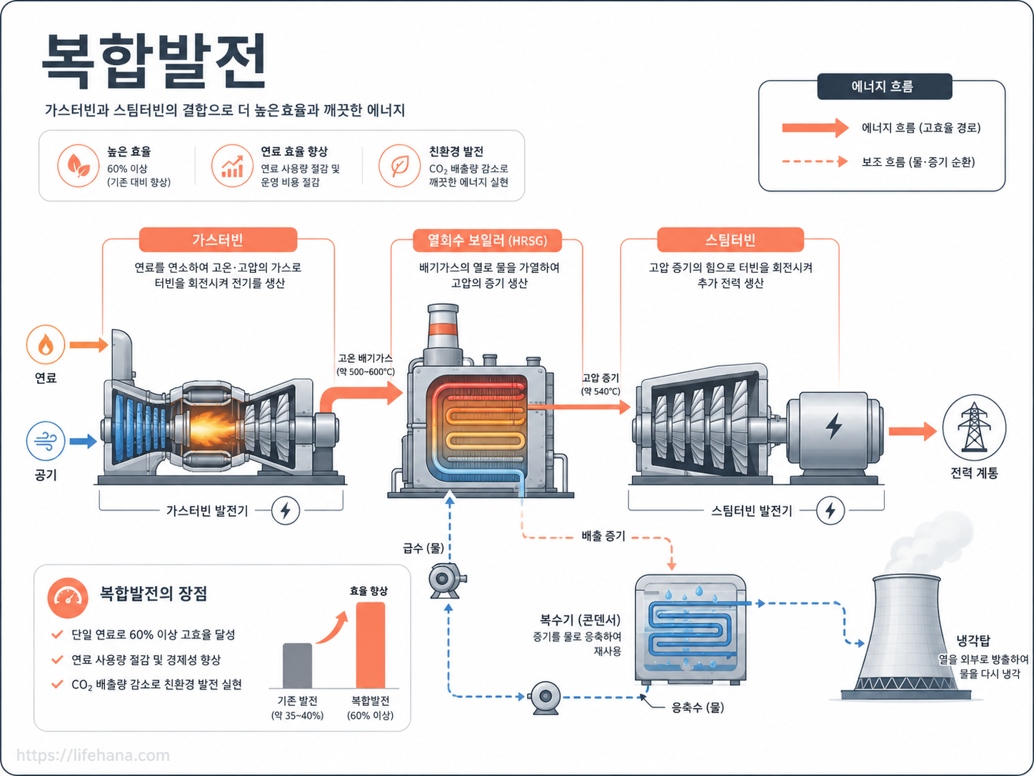 대형 가스터빈과 스팀터빈 결합 복합발전소의 구조와 고출력 전력 효율을 보여주는 비교 설명 이미지