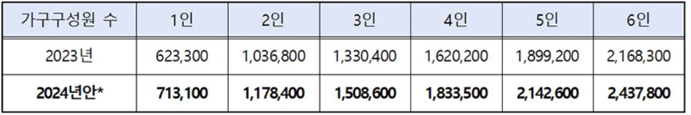생계지원금 변경