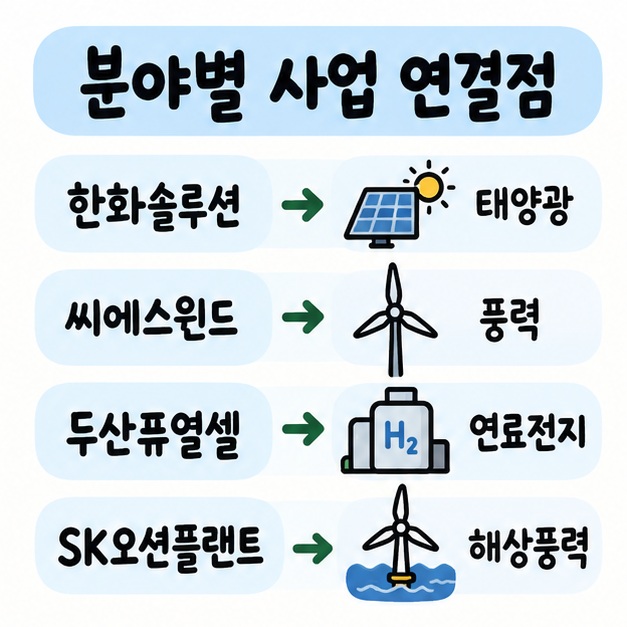 한화솔루션은 태양광, 씨에스윈드는 풍력, 두산퓨얼셀은 연료전지, SK오션플랜트는 해상풍력으로 연결되는 구조를 보여주는 카드