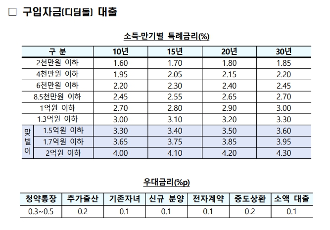 신생아 특례 대출 연소득 2억 원 이하까지