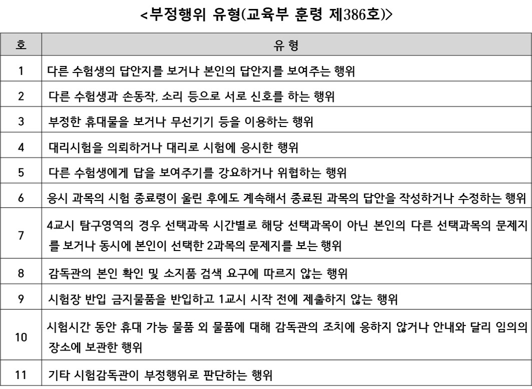 수능 부정행위 유형