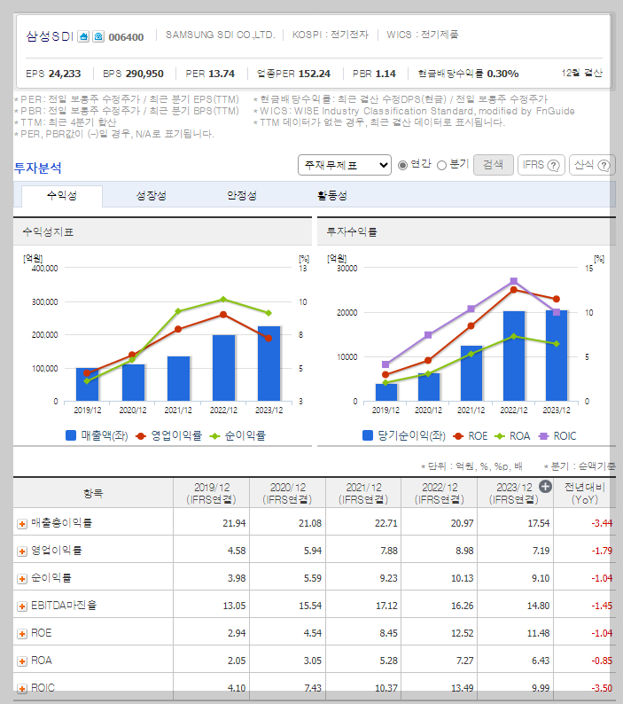 삼성SDI 가치 분석