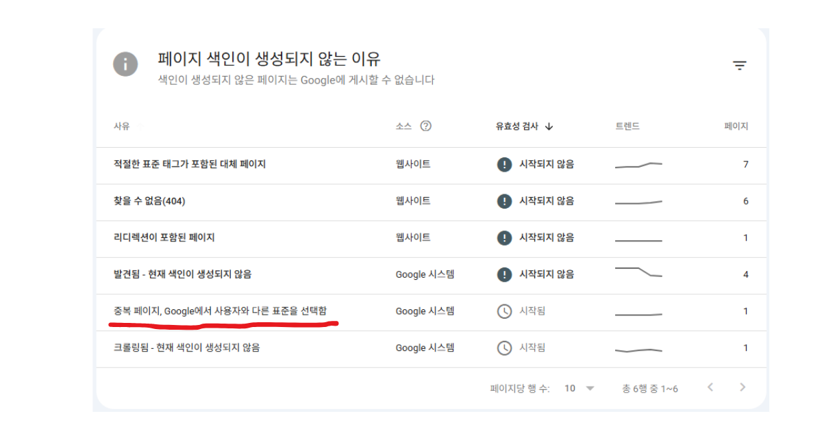 구글 서치콘솔 페이지 색인이 생성되지 않는 이유 리포트에서 중복 페이지와 크롤링됨 상태를 보여주는 실제 화면