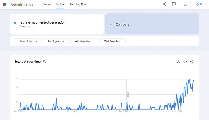 RAG Google trends