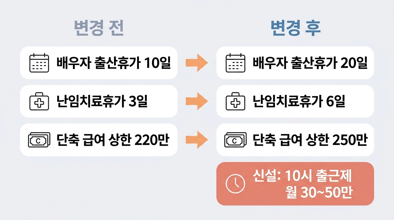 2026년 육아지원 제도 변경 전후 비교 인포그래픽 배우자출산휴가 육아기10시출근제