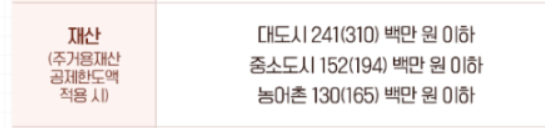 긴급복지 생계지원금 대상자격 신청가능한 위기상황