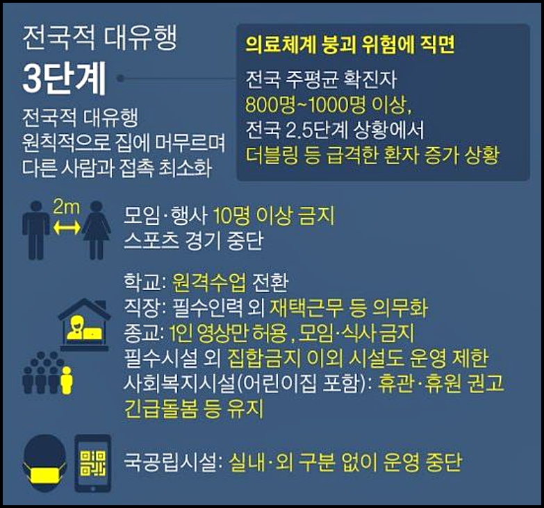 사회적 거리두기 5단계 기준 (+1.5단계, 2.5단계)