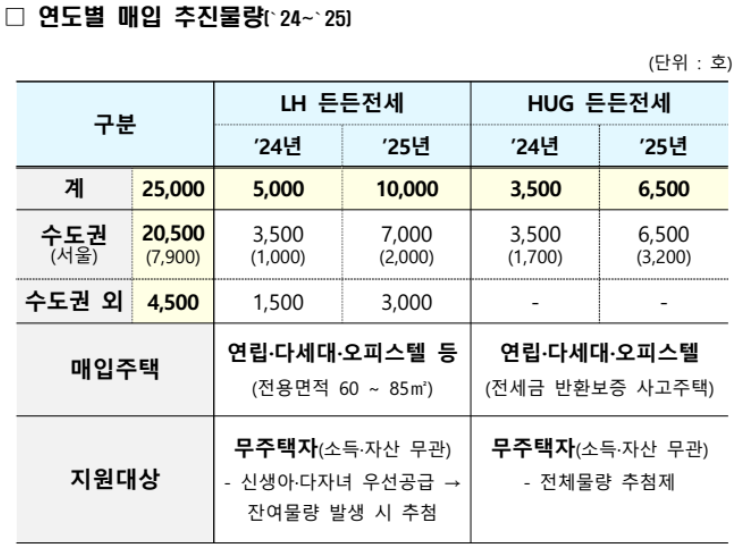 든든전세주택 신청방법 및 모집일정