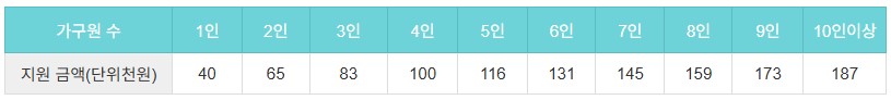 농식품 바우처 신청 안 하면 후회! 지원 대상부터 신청 방법까지 한눈에