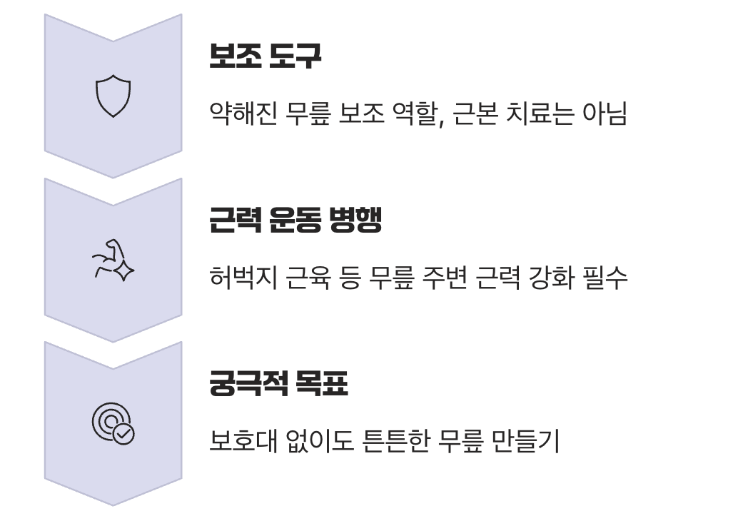 보호대는 만병통치약일까?