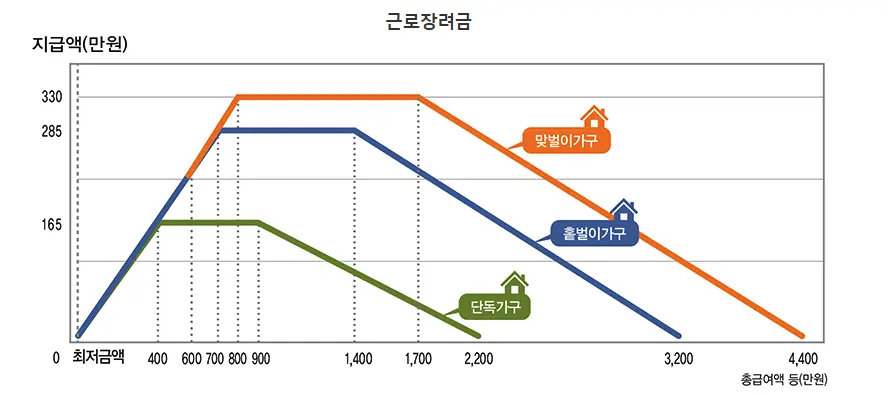 근로장려금 지급가능액