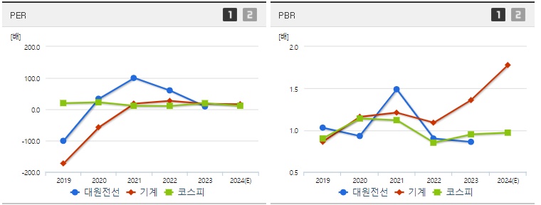 대원전선 주가 PER&amp;#44;PBR지표