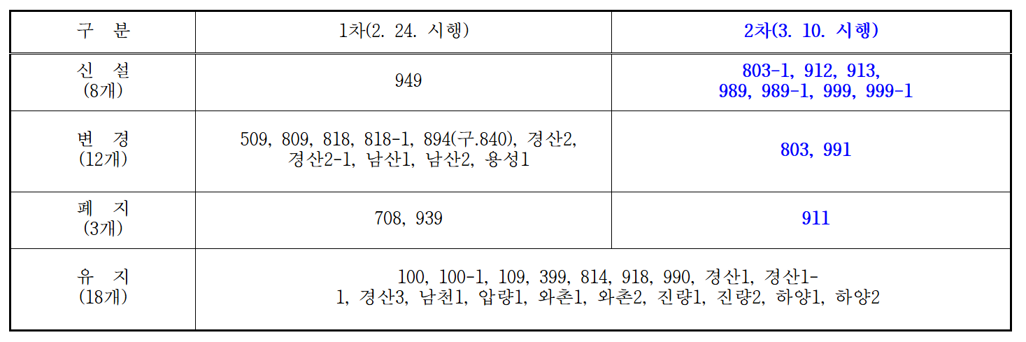 2025-대구/경산-시내버스-개편-노선-및-날짜-정보