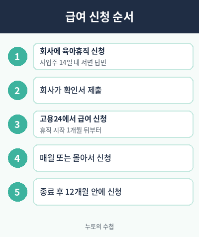 육아휴직 급여 신청 순서