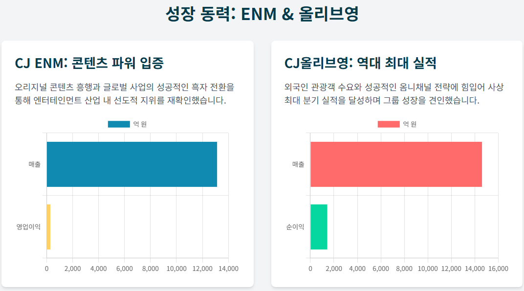 CJ그룹, "효자" 올리브영 덕분에 웃었다? 2분기 실적 반전의 비밀