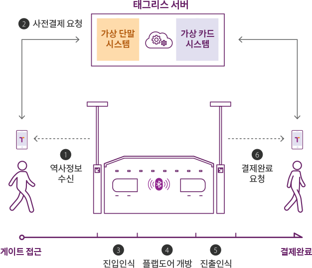 서울 시내버스, 이제 교통카드 찍지 않아도 된다? 태그리스란? 뜻, 결제방법 알아보기