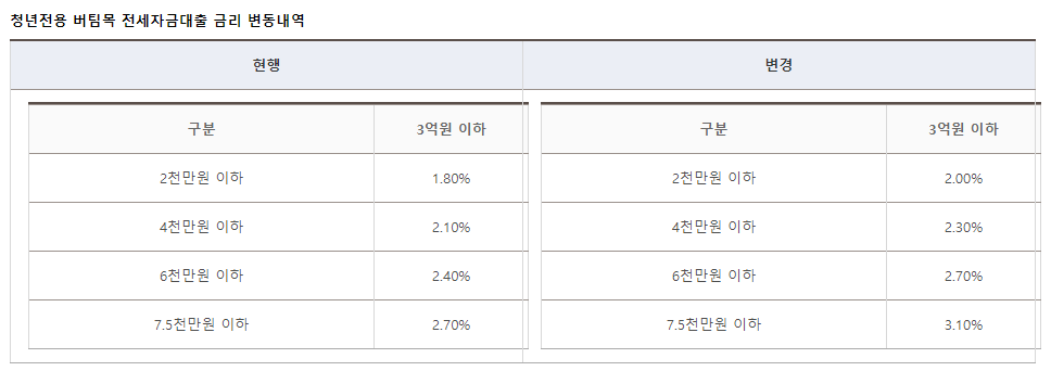 2024년 디딤돌대출 및 버팀목대출 금리 인상: 8월 16일부터