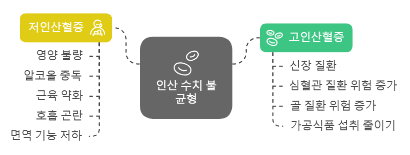 인산 수치 불균형: 고인산혈증과 저인산혈증