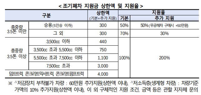조기-폐차-지원금-산정표