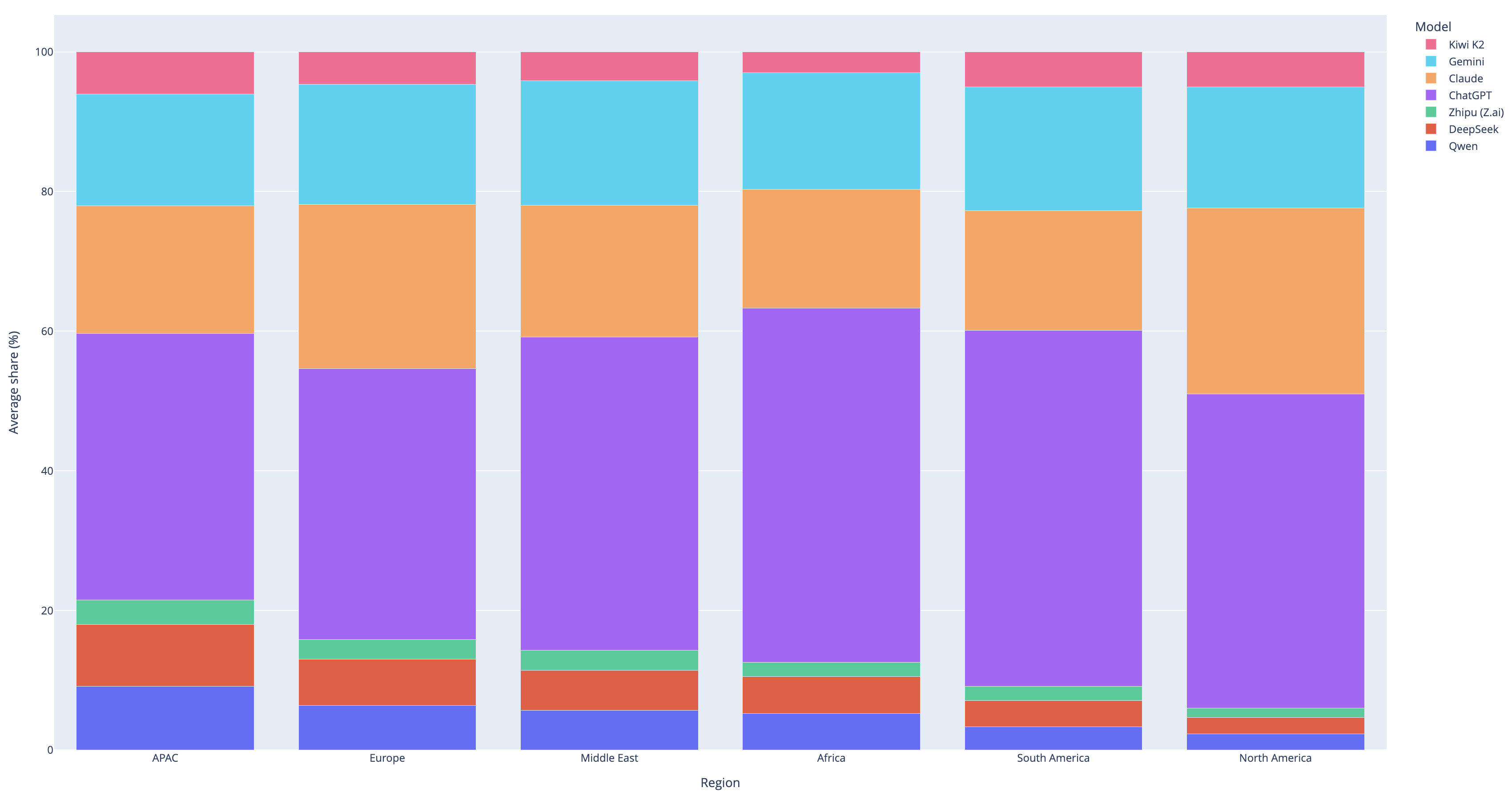 대륙별 AI코딩을 위한 LLM 활용 비교 챠트 ❘ ChatGPT