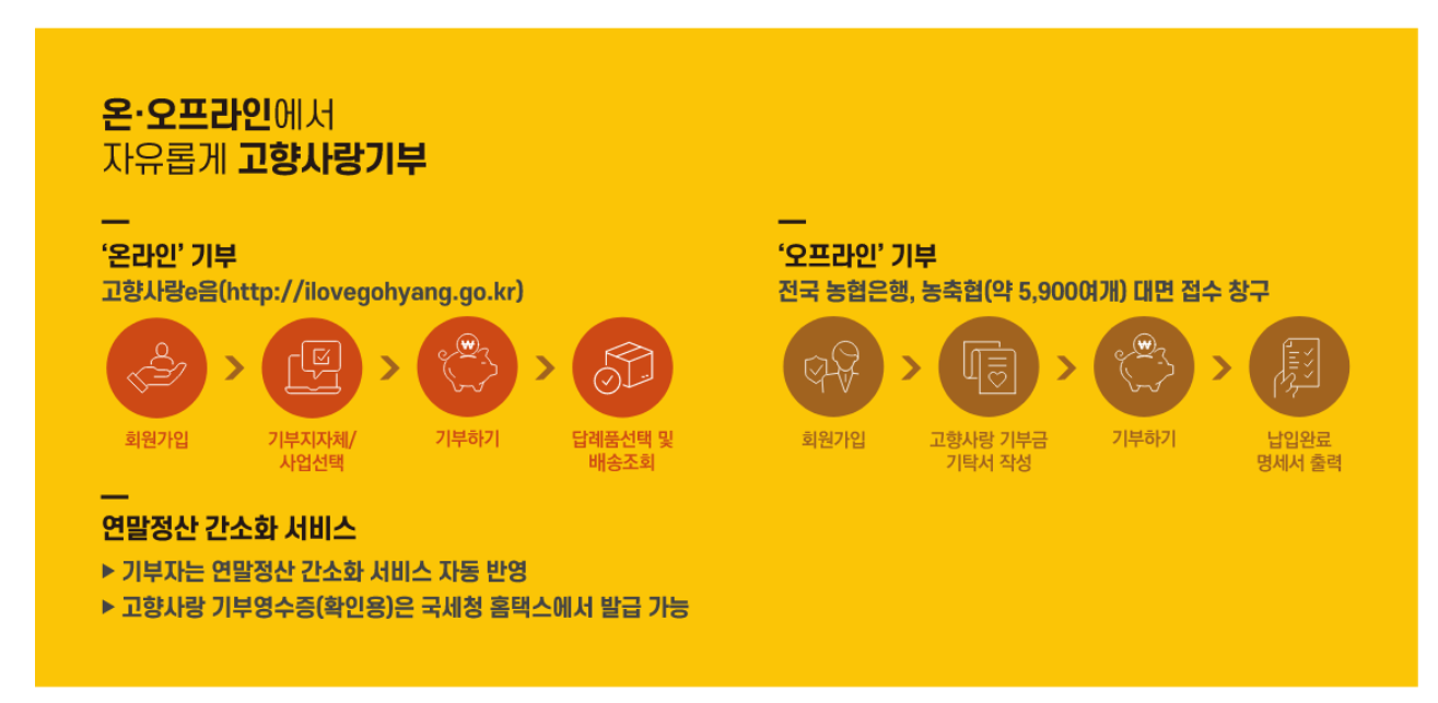 고향사랑기부제 답례품 고향사랑e음 답례품