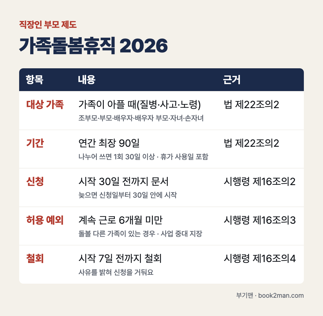 가족돌봄휴직 2026 한눈에 보기 &mdash; 대상 가족&middot;연간 최장 90일&middot;신청&middot;허용 예외&middot;철회