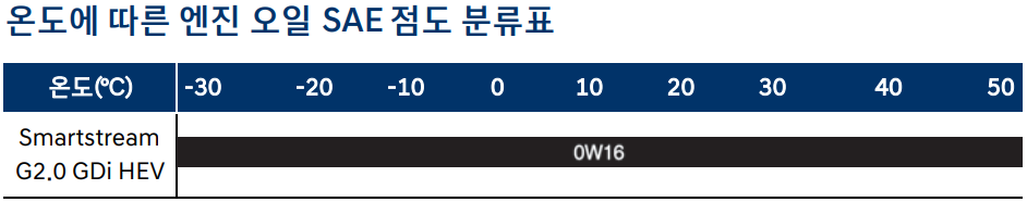 쏘나타-디엣지-DN8-하이브리드-SAE-점도표