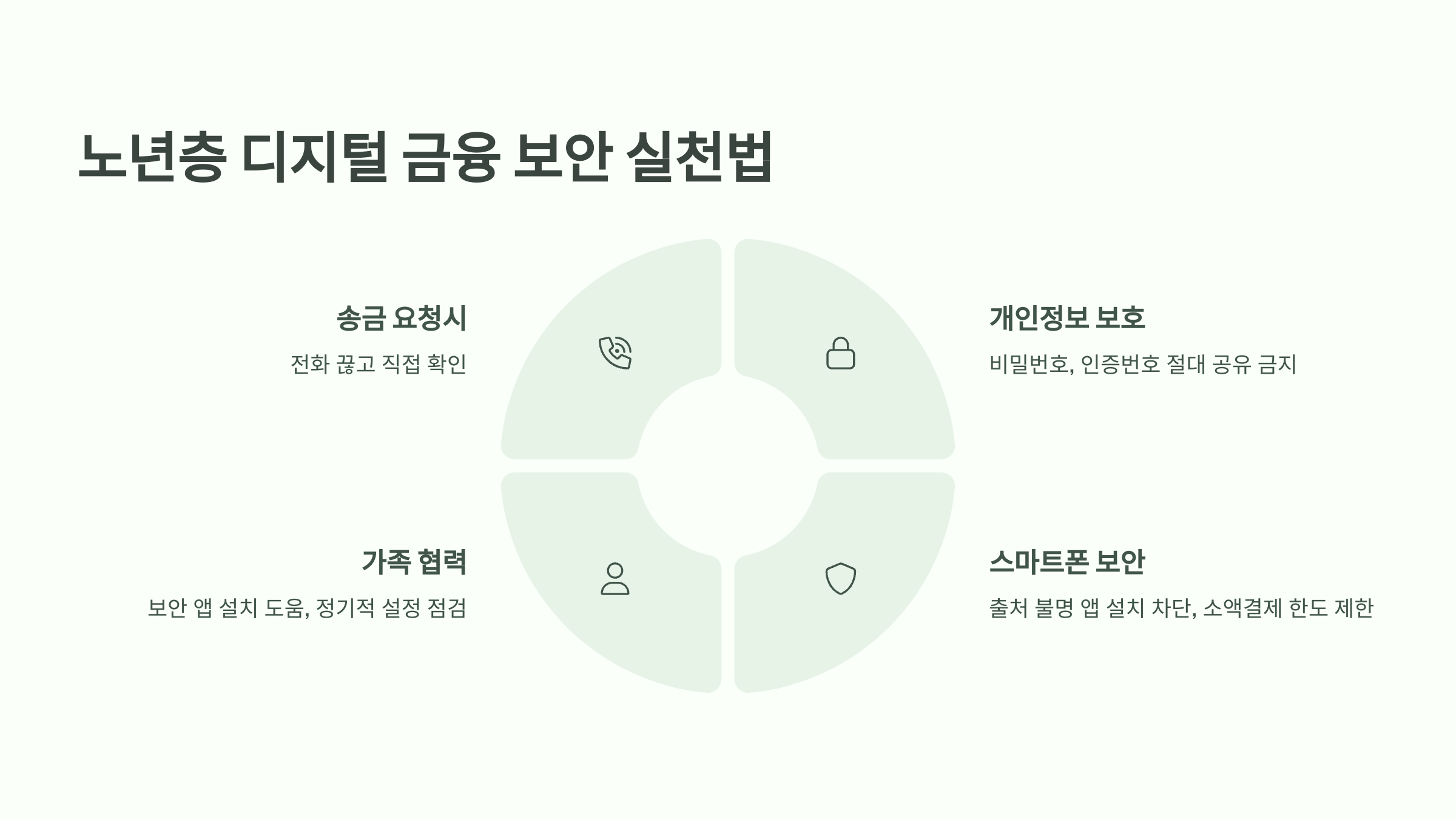 노년층 디지털 금융보안 실천법 이미지