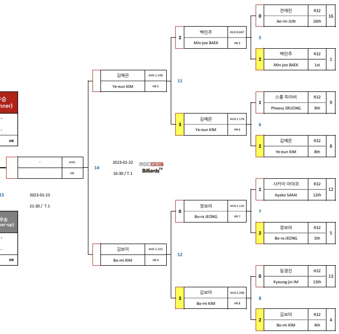 웰컴저축은행 웰뱅 LPBA 챔피언십 4강 대진표(2) : 김예은 - 김보미 준결승전