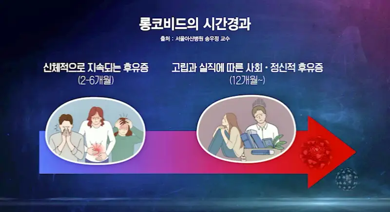 KBS 생로병사의 비밀 827회 재유행 코로나 연대기 2부 끝나지 않는 고통 코로나 후유증 롱코비드
