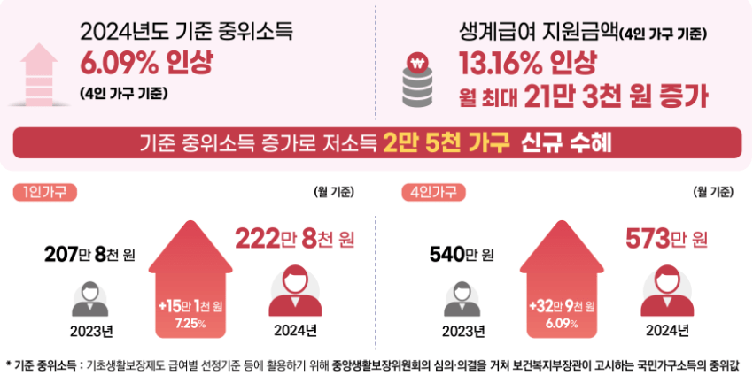 기준 중위소득