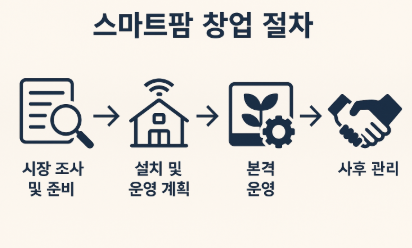 스마트팜 창업 절차를 시장 조사, 설치 및 운영 계획, 본격 운영, 사후 관리 4단계로 나타낸 그래픽