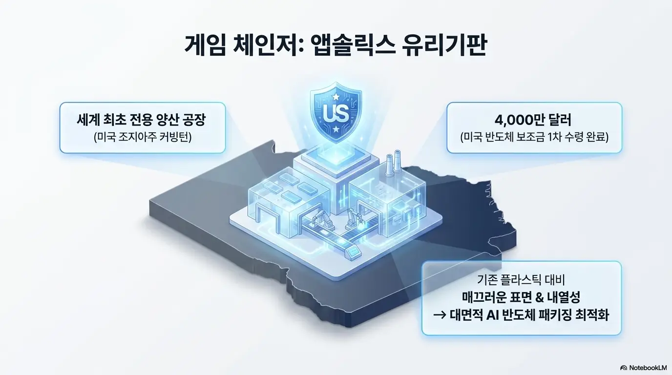 SKC 주가 전망: SKC 자회사 앱솔릭스의 미국 조지아주 유리기판 양산 공장을 표현한 이미지. 세계 최초 전용 양산 공장&amp;#44; 미국 반도체 보조금 4&amp;#44;000만 달러 1차 수령&amp;#44; 대면적 AI 반도체 패키징 최적화를 강조함. SKC 앱솔릭스 유리기판 신사업의 강점을 시각적으로 설명함. 