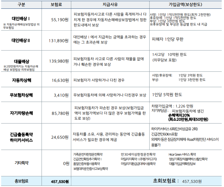 현대해상 자동차 보험료