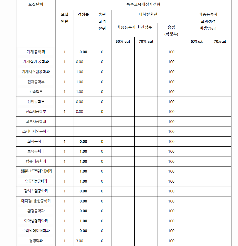 2023학년도 금오공과대학교 학생부교과전형 전형 결과