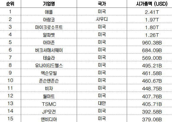 글로벌 주식시장 시가총액 상위 종목 순위