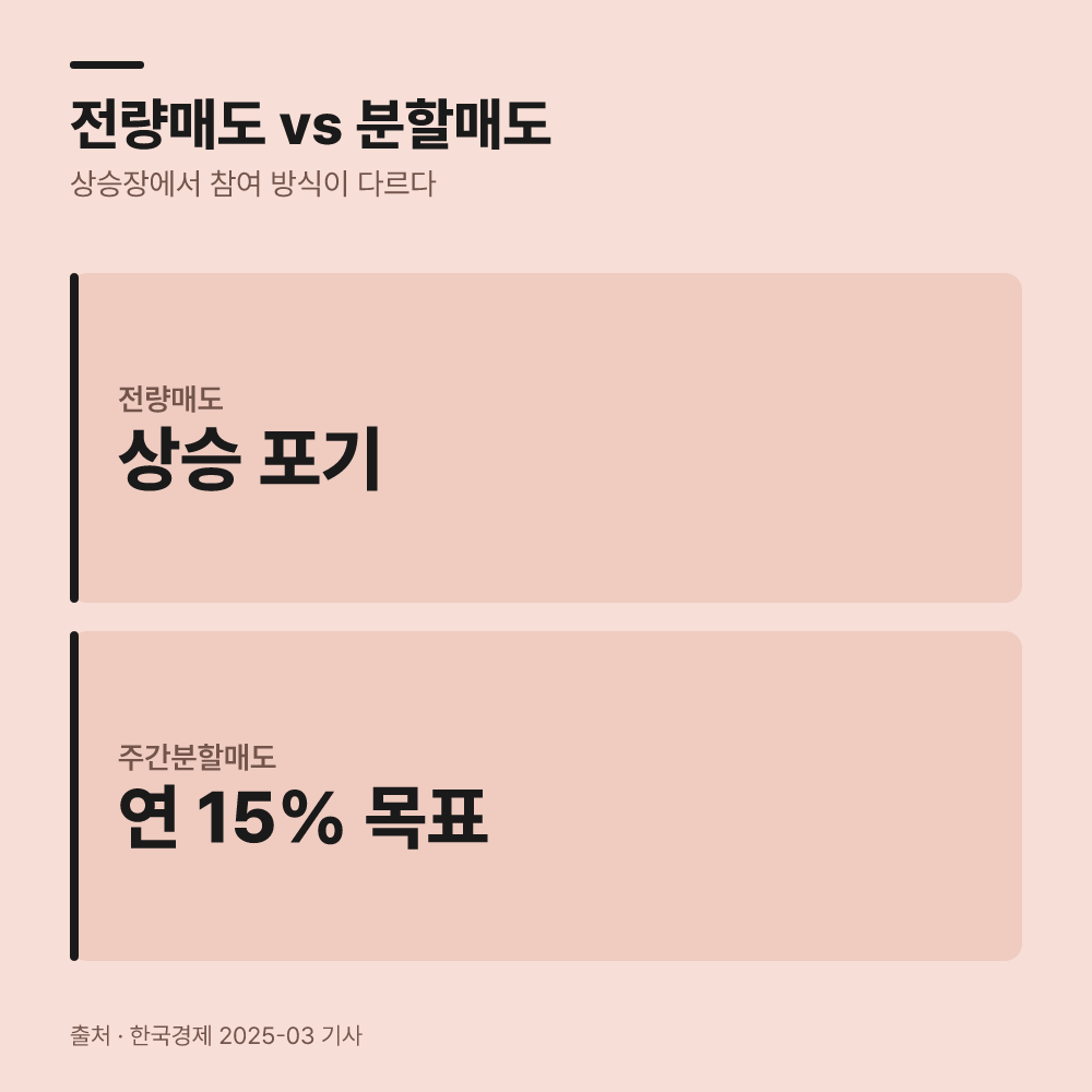 주간 매도와 월간 매도, 비중 차이는 무엇일까?