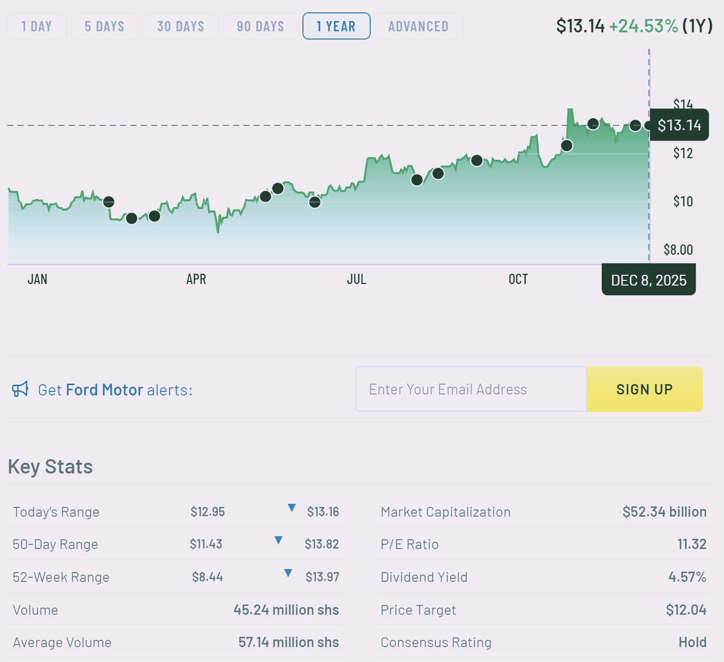 자동차 업계의 배당왕, Ford(F)
