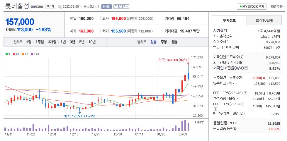 롯데칠성 차트(일봉)