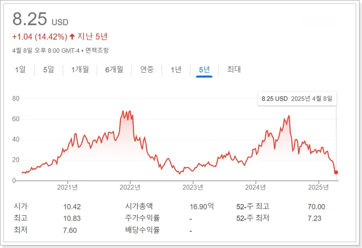 SOXL ETF 5년 주가 흐름 차트, 2025년 4월 기준 주가 8.25달러