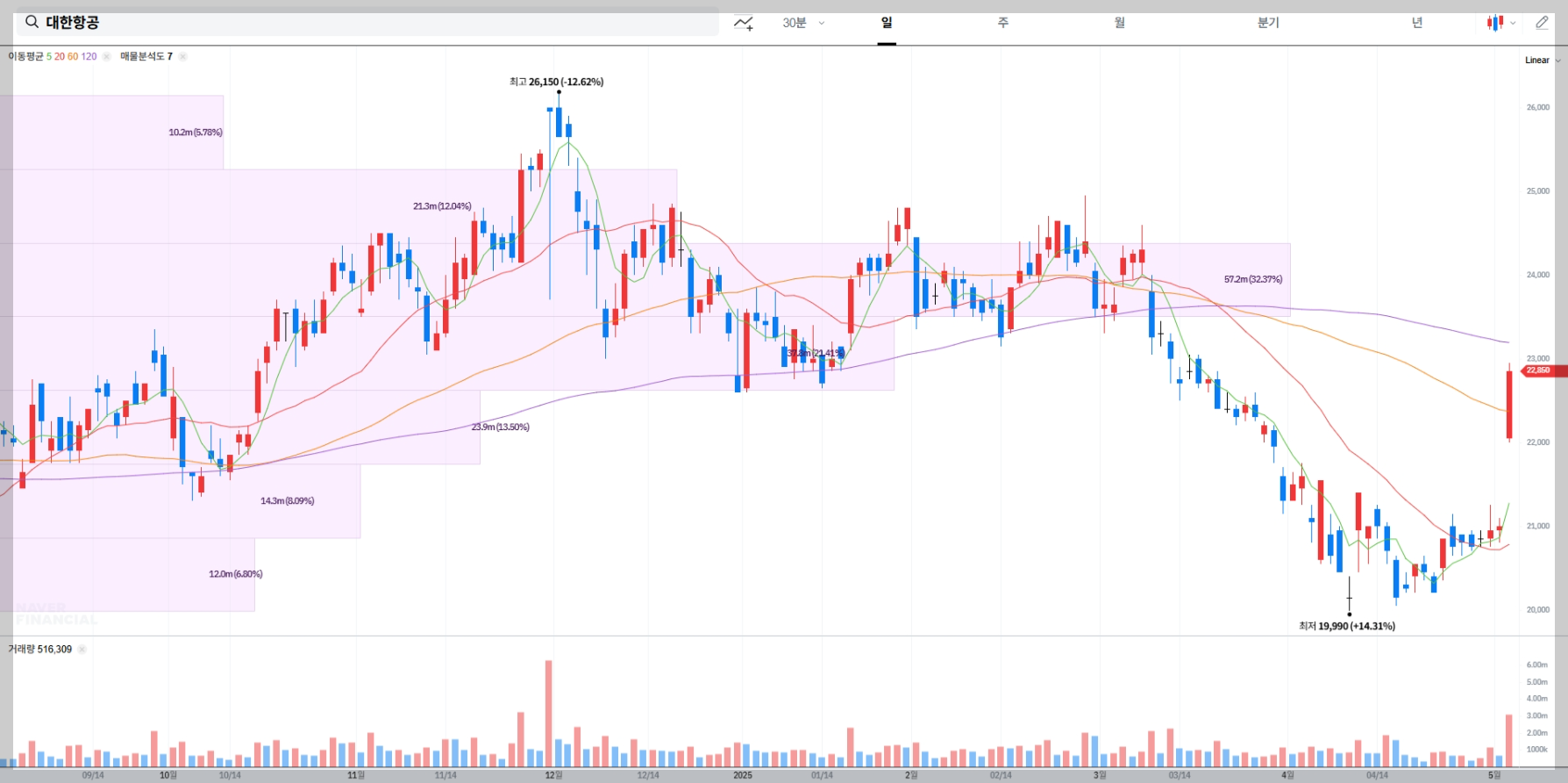 대한항공 주가 실시간 차트