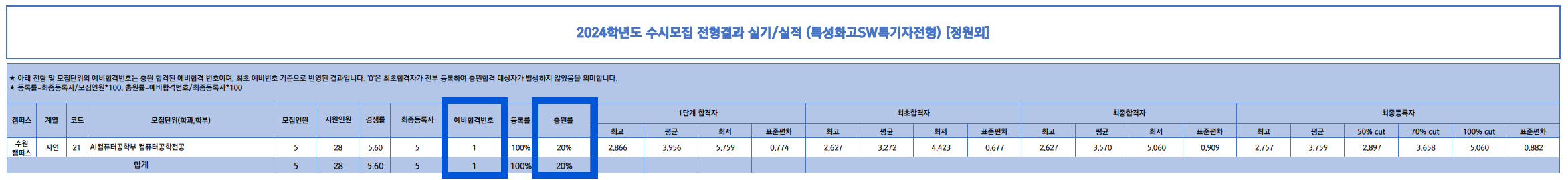 2024 경기대 수시 충원결과