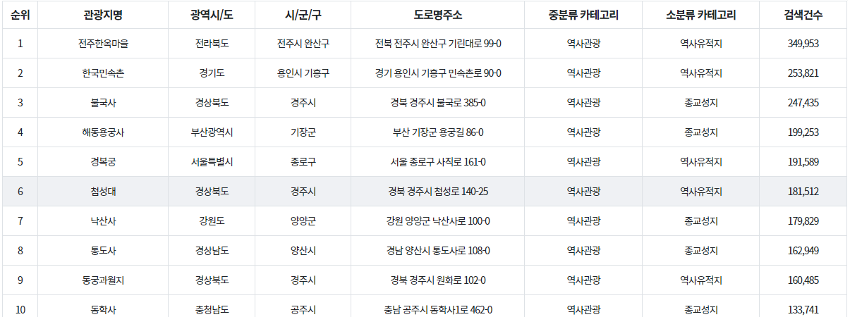 역사관광 통계자료