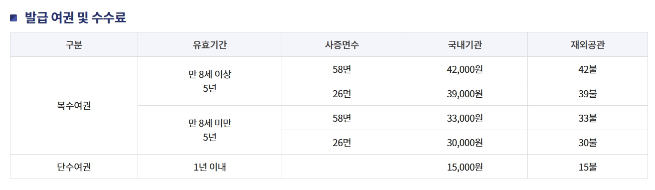 미성년자 여권 발급 수수료
