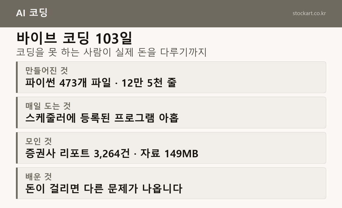 바이브 코딩 103일 요약 — 파이썬 473개 파일 12만 5천 줄, 자동으로 도는 프로그램 아홉개