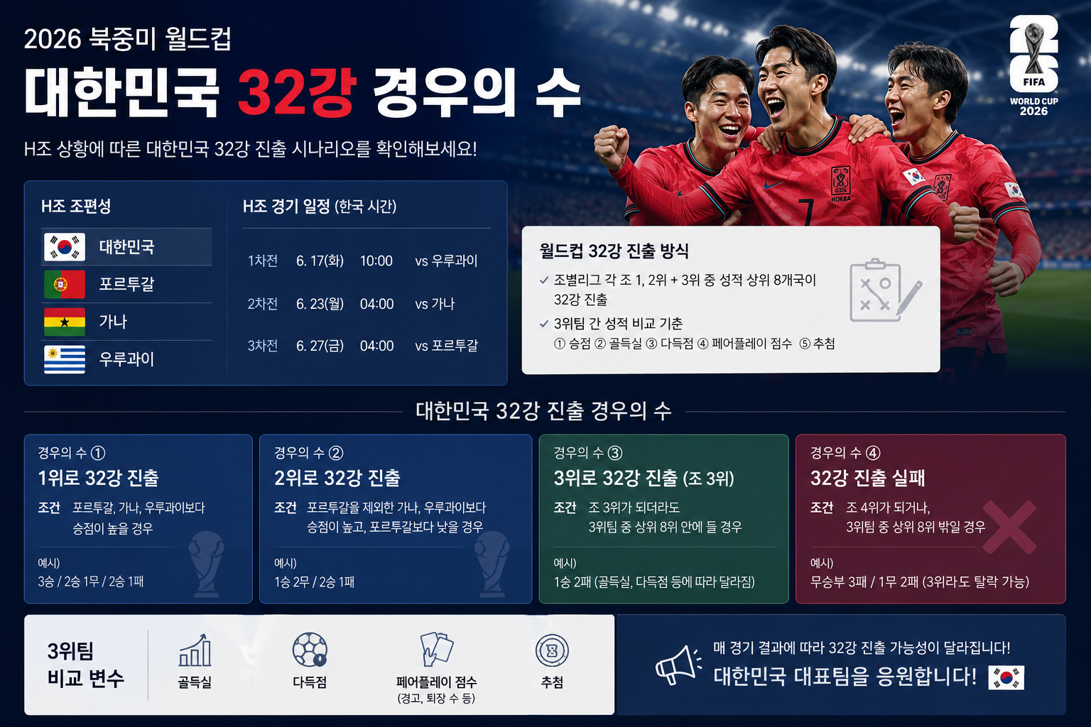 대한민국 32강 경우의 수