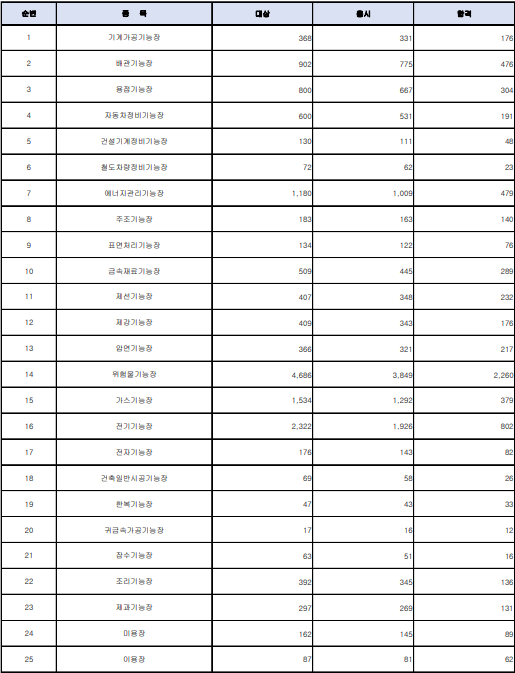 정기 기능장 76회 필기 합격률
